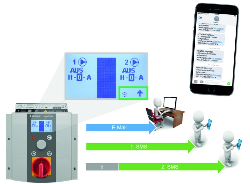 Das neue GSM-Modul von Pentair Jung Pumpen