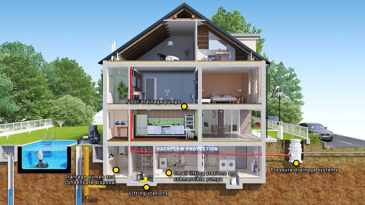 Building and property drainage