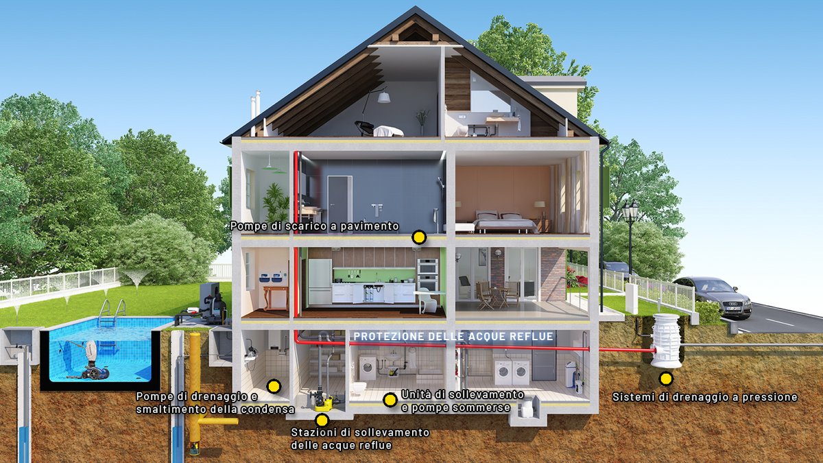 Drenaggio di edifici e proprietà